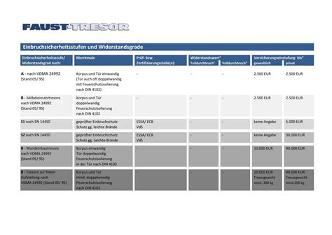 Sicherheitsstufen und Widerstandsgrade 